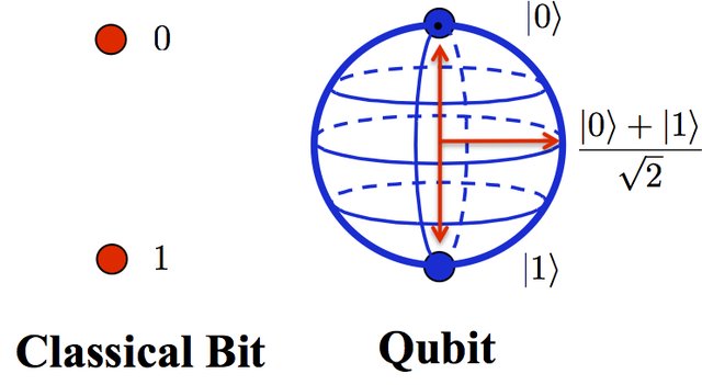Esfera de Bloch - Qubit